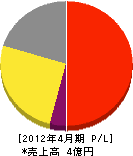 堀井商店 損益計算書 2012年4月期