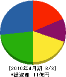和田鉄工建設 貸借対照表 2010年4月期