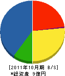 飯塚組 貸借対照表 2011年10月期