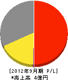 小笠原工業所 損益計算書 2012年9月期