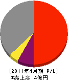 日東電気工事 損益計算書 2011年4月期