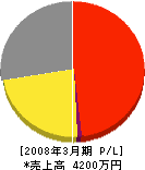 萩原工業所 損益計算書 2008年3月期