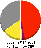 菊地燃料 損益計算書 2008年8月期