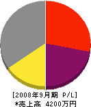 雲田工務店 損益計算書 2008年9月期