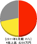 琉球防災センター 損益計算書 2011年6月期