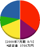 日本海造園 貸借対照表 2008年7月期