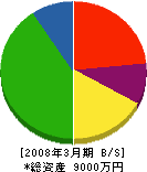 石川工務店 貸借対照表 2008年3月期