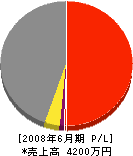 東日本ハウジング 損益計算書 2008年6月期