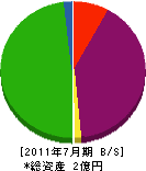 西日本技建興業 貸借対照表 2011年7月期