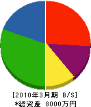 小田建設 貸借対照表 2010年3月期