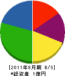 吉田建設 貸借対照表 2011年8月期