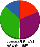 津軽工務店 貸借対照表 2008年3月期
