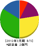 秋田電話工業 貸借対照表 2012年3月期