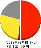 関西土建 損益計算書 2011年12月期