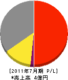 橋本工業所 損益計算書 2011年7月期