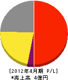 小川防災 損益計算書 2012年4月期