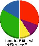 菅原ディーゼル 貸借対照表 2009年9月期