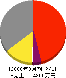 岡村設備 損益計算書 2008年9月期