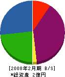 洋光電気工事 貸借対照表 2008年2月期