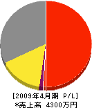 権田植樹園 損益計算書 2009年4月期
