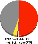 日本テック 損益計算書 2012年9月期