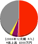 東田建築 損益計算書 2008年12月期