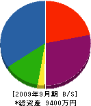 橋本興業 貸借対照表 2009年9月期