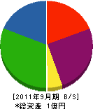 木村土建 貸借対照表 2011年9月期