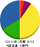 金沢市清掃 貸借対照表 2012年1月期
