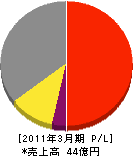 伊藤忠ケーブルシステム 損益計算書 2011年3月期