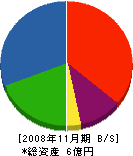 小樽工業 貸借対照表 2008年11月期