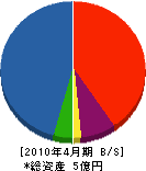 宮崎土建工業所 貸借対照表 2010年4月期