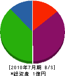 徳田設備 貸借対照表 2010年7月期