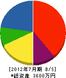 日本海造園 貸借対照表 2012年7月期