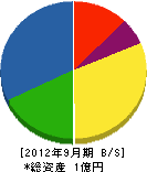 埼玉リンク 貸借対照表 2012年9月期