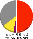 松本工業所 損益計算書 2012年1月期