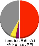 原田建設 損益計算書 2008年12月期