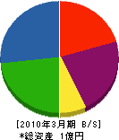 浦川電気商会 貸借対照表 2010年3月期