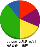 ヤマサキ 貸借対照表 2012年12月期