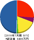 石川組 貸借対照表 2010年7月期