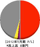 滋賀フジクリーン 損益計算書 2012年5月期