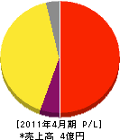 松江テクノサービス 損益計算書 2011年4月期