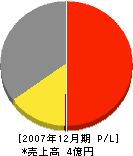 日京エンジニアリング 損益計算書 2007年12月期
