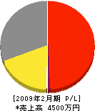 山田板金工業所 損益計算書 2009年2月期