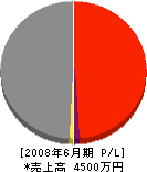 十和田設備 損益計算書 2008年6月期