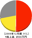 藤村緑樹園 損益計算書 2009年12月期