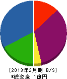 池田水道工事店 貸借対照表 2013年2月期