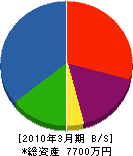 小野工務店 貸借対照表 2010年3月期