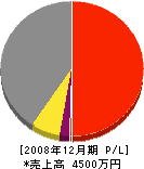 笹田建設 損益計算書 2008年12月期