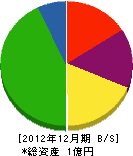 北日本機械工業 貸借対照表 2012年12月期